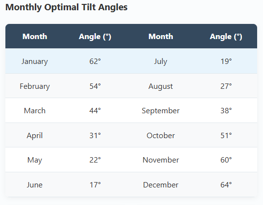 monthly tilt angles for PV installation in New Yark